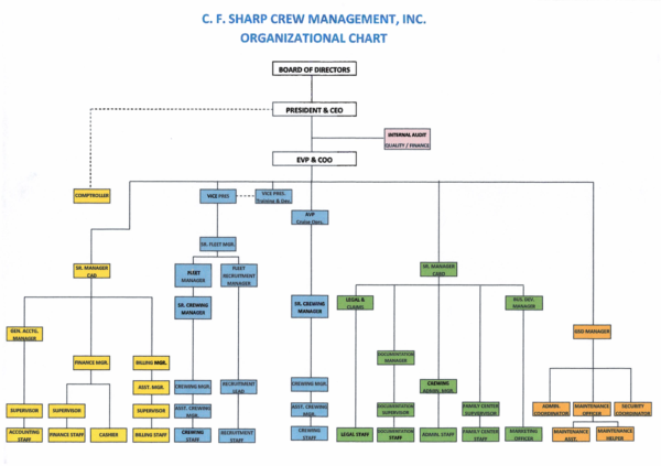 Organizational Chart - C.F. Sharp Crew Management