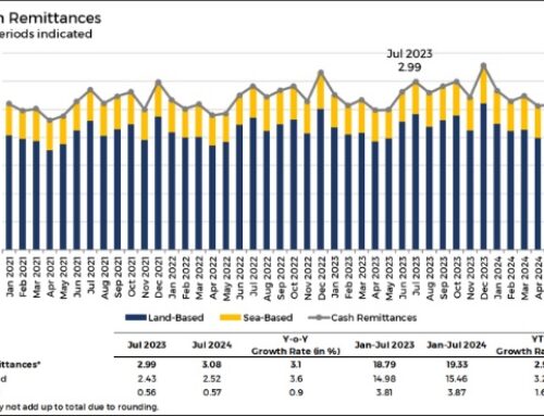 Pinoy sea-based remittances rise 0.9% year-on-year July 2023-July 2024